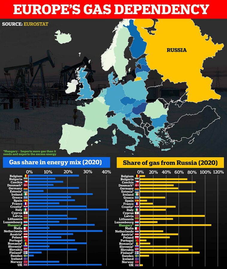 Arriba: Un mapa de calor muestra cuán dependiente es cada país del gas para su energía, que también se muestra en la tabla inferior izquierda.  Abajo a la derecha, una segunda tabla muestra cuánto de ese gas obtiene cada país de Rusia.