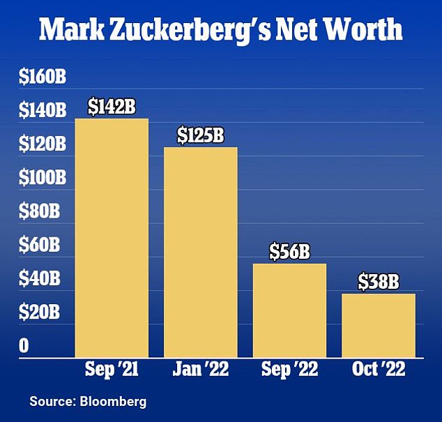 El CEO de Meta, Mark Zuckerberg, vio caer su riqueza en otros $ 11 mil millones esta semana después de otro informe trimestral deficiente, y la caída masiva ha superado los $ 100 mil millones desde septiembre pasado.