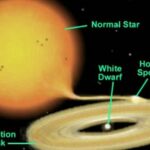 Los astrónomos han descubierto un par de estrellas con una órbita tan corta que parecen dar una vuelta alrededor de la otra en solo 51 minutos.  El sistema se conoce como una variable cataclísmica, que ocurre cuando dos estrellas se acercan, durante miles de millones de años, lo que hace que la enana blanca comience a acrecentarse o a consumir material de su estrella compañera (como se muestra arriba).