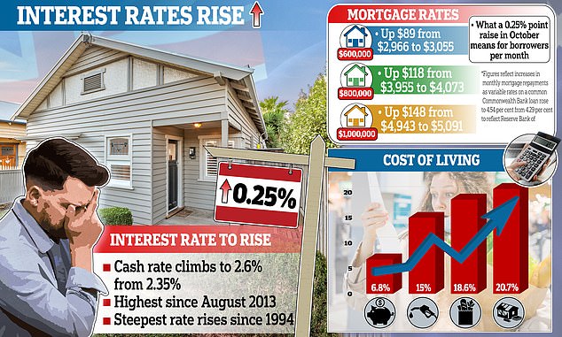 Los prestatarios de viviendas australianos se han enfrentado a un sexto aumento mensual consecutivo de la tasa de interés para hacer frente a la peor inflación en más de tres décadas.