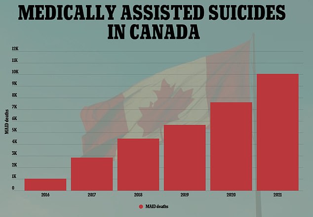 El uso del suicidio médicamente asistido en Canadá ha aumentado en los últimos años.  Más de 10,000 personas utilizadas en 2021, un aumento del 31 por ciento