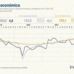 Crecimiento económico de Argentina 4,8% interanual en septiembre