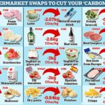 Intercambios simples de supermercado que puede hacer para reducir sus 'calorías de carbono'