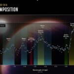La composición atmosférica del exoplaneta gigante de gas caliente WASP-39 b ha sido revelada por el telescopio espacial James Webb de la NASA.  Este gráfico muestra los elementos que detectó el telescopio.