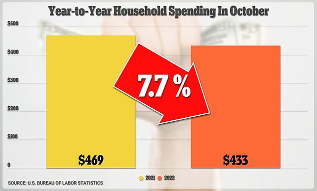 A pesar de una inflación más débil de lo esperado para octubre, los hogares estadounidenses todavía sienten los efectos del aumento del gasto de los hogares en un 7,7 por ciento en el mismo período del año pasado a $ 433 por mes.