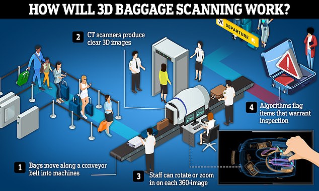 La seguridad aeroportuaria está a punto de ser mucho más rápida gracias a la nueva tecnología 'vanguardista' que escanea su equipaje de mano en una imagen 3D más detallada, en lugar de los escáneres de rayos X tradicionales y las imágenes 2D.