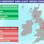 Exeter, Islington y Bristol son las tres áreas urbanas más verdes de Gran Bretaña, según un nuevo estudio.  Sin embargo, Glasgow, Leeds y Liverpool se encuentran al final de la lista de 68 municipios clasificados por sus atributos verdes.