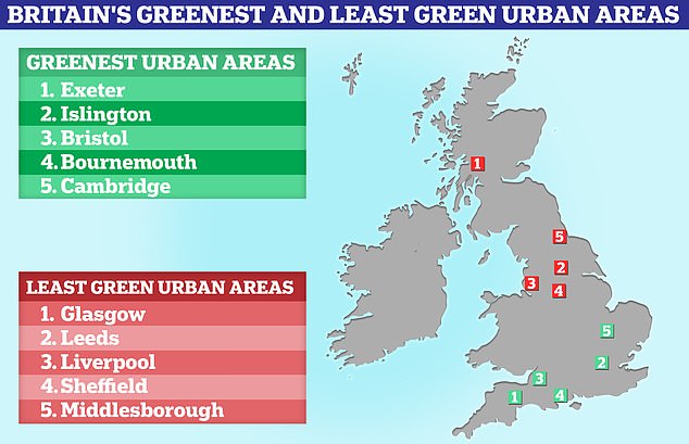 Exeter, Islington y Bristol son las tres áreas urbanas más verdes de Gran Bretaña, según un nuevo estudio.  Sin embargo, Glasgow, Leeds y Liverpool se encuentran al final de la lista de 68 municipios clasificados por sus atributos verdes.