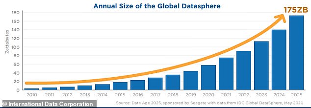Se prevé que la esfera de datos mundial aumente un 300 % en 2025. Un informe muestra que los zettabytes (ZB) estimados, una medida de la capacidad de almacenamiento digital, en 2019 eran solo 45 ZB, pero para 2025 se espera que aumenten a 175 ZB
