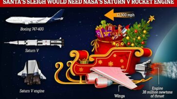 Los físicos dicen que el trineo de Papá Noel podría volar si tuviera algunas modificaciones importantes, incluido un par de alas similares a las de un avión comercial y un motor con el empuje equivalente al producido por el cohete Saturno V de la NASA o 150 aviones Boeing 747-400.