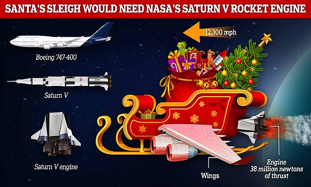 Los físicos dicen que el trineo de Papá Noel podría volar si tuviera algunas modificaciones importantes, incluido un par de alas similares a las de un avión comercial y un motor con el empuje equivalente al producido por el cohete Saturno V de la NASA o 150 aviones Boeing 747-400.