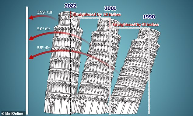 La Torre Inclinada de Pisa se ha enderezado 1,6 PULGADAS en los últimos 20 años, según un estudio 
