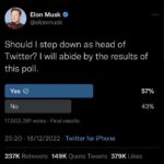 La encuesta muestra que el 57.5% de las personas SÍ quieren que Elon Musk renuncie como jefe de Twitter