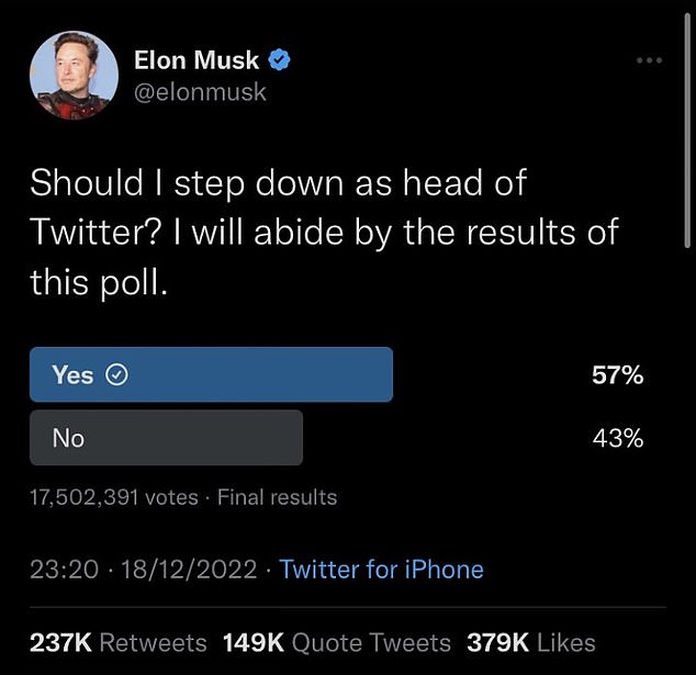 La encuesta muestra que el 57.5% de las personas SÍ quieren que Elon Musk renuncie como jefe de Twitter
