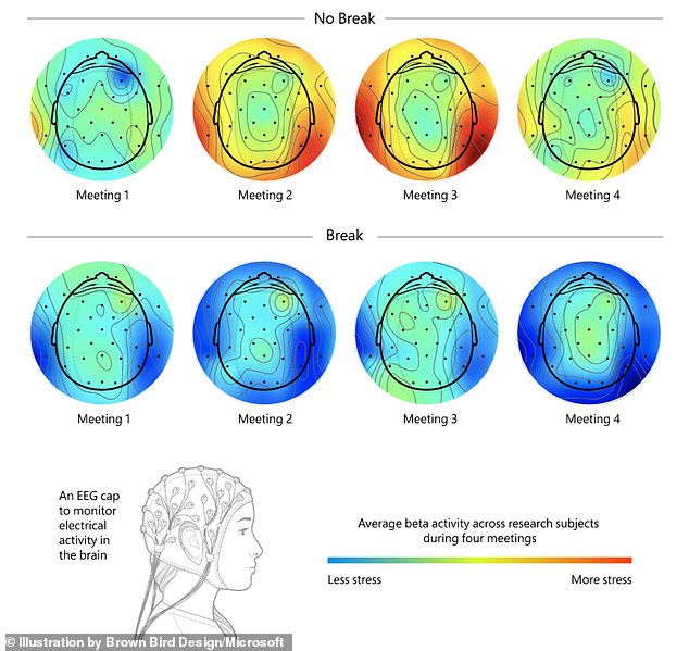 Los participantes usaron una gorra de EEG para monitorear la actividad cerebral mientras soportaban cuatro horas de reuniones.  Aquellos que no tuvieron descansos tuvieron un pico en la actividad de las ondas beta, una característica que se observa durante los esfuerzos mentales.