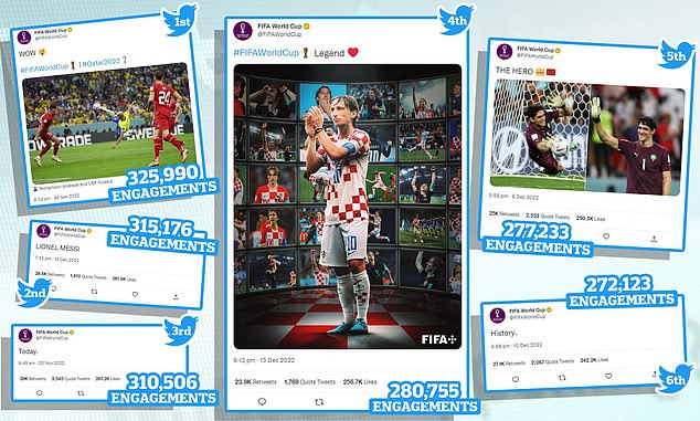 El sitio de apuestas deportivas Nostrabet encontró los tweets de la cuenta oficial de Twitter @FIFAWorldCup con la mayor participación desde que comenzó Qatar 2022