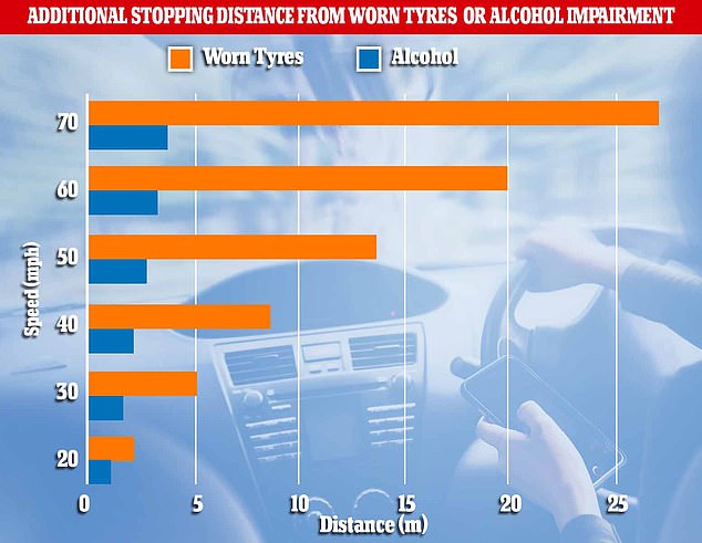 Gráfico que muestra la distancia de frenado adicional de los neumáticos desgastados en comparación con el alcohol.  Un nuevo estudio de la Universidad de Cardiff descubrió que los neumáticos desgastados pueden ser más peligrosos que conducir ebrio