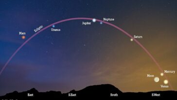 El sistema solar ofrecerá un espectáculo para los fanáticos del espacio esta semana, con los siete planetas, excepto la Tierra, visibles en el cielo nocturno.