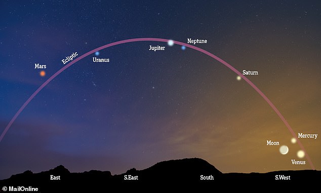 El sistema solar ofrecerá un espectáculo para los fanáticos del espacio esta semana, con los siete planetas, excepto la Tierra, visibles en el cielo nocturno.