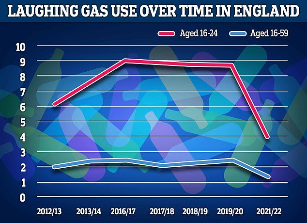 Los datos de la Oficina Nacional de Estadísticas (ONS) muestran que el 3,9 por ciento de los jóvenes de 16 a 24 años en Inglaterra probaron el óxido nitroso al menos una vez al año hasta junio.  Fue menos de la mitad del 8,7 por ciento que dijo haber consumido la droga, apodada 'crack hippy', el año anterior y la cifra más baja registrada