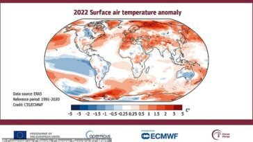 A nivel mundial, la temperatura media anual en 2022 fue de 0,3 °C (0,54 °F) por encima de un período de referencia bastante reciente de 1991-2020, lo que equivale a alrededor de 1,2 °C (2,16 °F) más que un período de referencia más lejano de 1850- 1900 (pre-Revolución Industrial).  En la imagen, la temperatura del aire a una altura de 6,5 pies para 2022, en relación con su promedio de 1991-2020