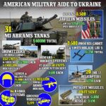 El arsenal de democracia de Ucrania: el equipo militar estadounidense enviado para ayudar a derrotar a Putin