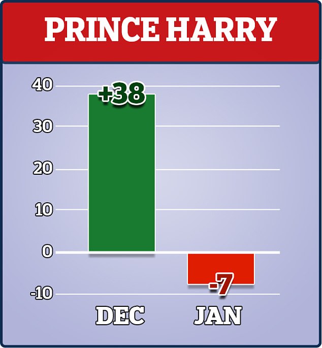 El príncipe Harry cae 45 puntos y Meghan Markle 36 puntos en un mes en la encuesta de EE. UU.