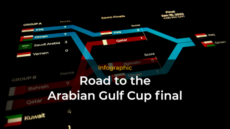 Infografía: Camino a la final de la Arabian Gulf Cup