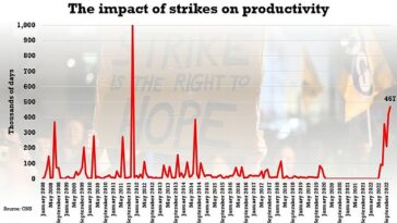 Mientras los sindicatos militantes en una variedad de industrias se preparan para huelgas masivas en febrero y más allá, la ONS dijo que la acción industrial de los trabajadores ferroviarios y otros costó 467,000 días laborales.