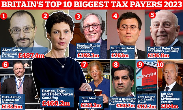 100 personas o familias ricas contribuyeron con casi 5200 millones de libras esterlinas en impuestos en el Reino Unido el año pasado, con Alex Gerko ocupando el primer lugar