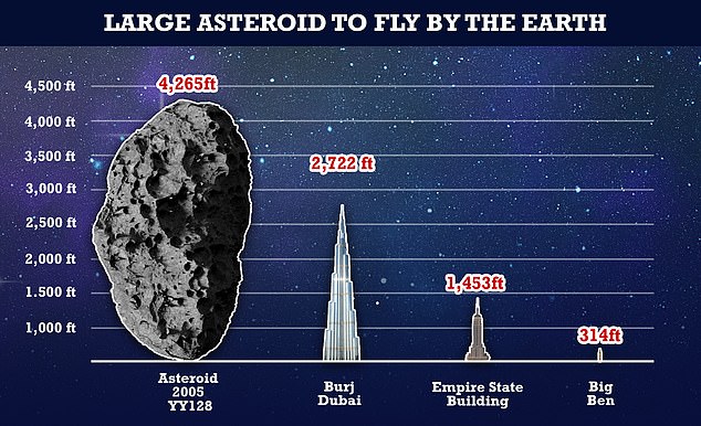 El asteroide es más grande que el Burj Khalifa, el edificio más alto del mundo.  Está programado para hacer su acercamiento más cercano a la Tierra a las 7:46 p.m. ET de esta noche.