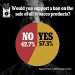 El CDC analizó datos de una encuesta de 6,455 estadounidenses sobre sus opiniones con respecto a la prohibición de productos de tabaco.