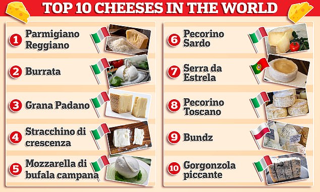 Ocho de los diez quesos mejor valorados del mundo proceden de Italia, según el ranking de Taste Atlas