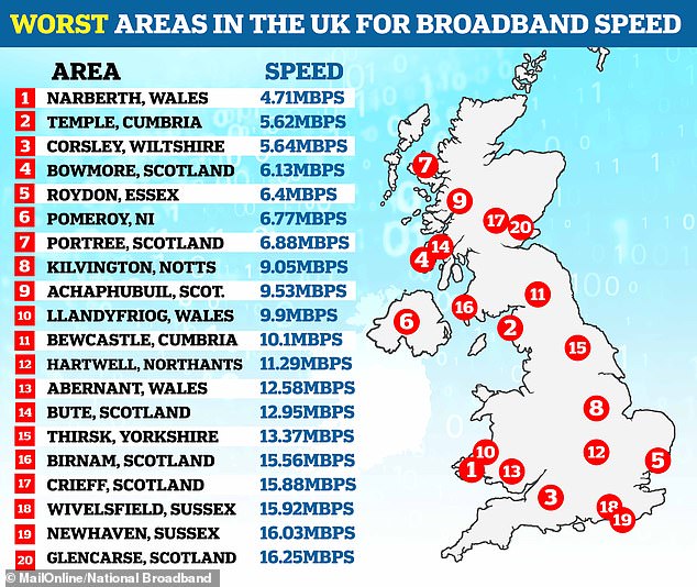 El proveedor de Internet National Broadband ha revelado las peores 50 áreas para la velocidad de banda ancha en el país, con Narberth en Gales tomando la corona