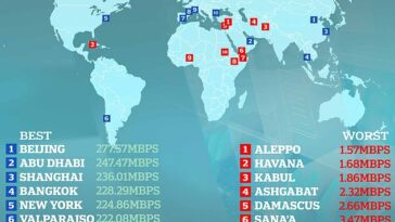 Ookla analizó las velocidades promedio de Internet móvil y banda ancha en 200 ciudades de 179 países de todo el mundo el mes pasado.