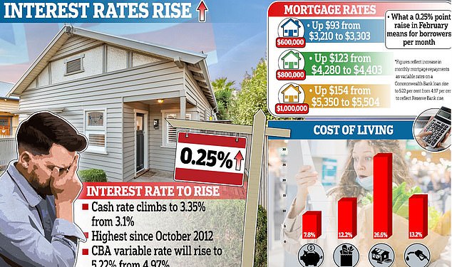 Los prestatarios de viviendas australianos han sido aplastados con un noveno aumento consecutivo de la tasa de interés con el Banco de la Reserva aumentando la tasa de efectivo a un nuevo máximo de 10 años del 3,35 por ciento.