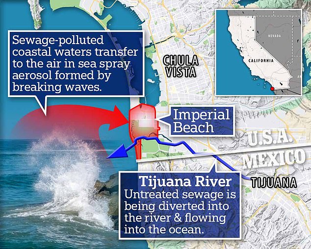 Los científicos han encontrado partículas de aguas residuales sin tratar en el rocío del mar que fluye a través de Imperial Beach, que proviene del agua contaminada del río Tijuana.  El río desemboca en el Océano Pacífico.