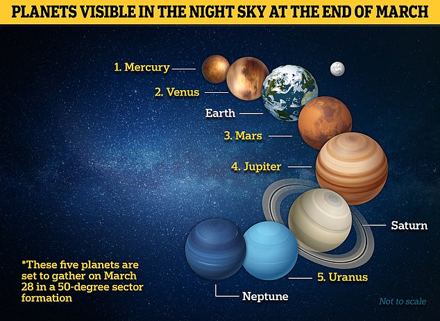 CINCO planetas serán visibles en el cielo nocturno el martes por la noche: aquí se explica cómo verlos