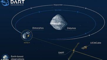 La misión DART de la NASA envió una nave espacial siete millones de millas al espacio.  La nave se estrelló contra Dimorphos, empujando al asteroide fuera de su órbita.  La órbita de Dimorphos pasó de 11 horas y 55 minutos a 11 horas y 23 minutos