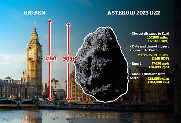 Un asteroide masivo casi del tamaño de la icónica torre del reloj de Londres, el Big Ben, se acercará a 107 500 millas (173 000 km) de la Tierra el sábado, dos veces más cerca que la Luna, que orbita a una distancia promedio de 238 855 millas (384 400 km).