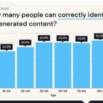 Una nueva encuesta ha demostrado que solo cuatro de cada 10 personas de 18 a 24 años pueden notar la diferencia, mientras que las personas mayores de 65 años no se dejan engañar fácilmente: el 52 por ciento de este grupo identificó correctamente el contenido generado por IA.