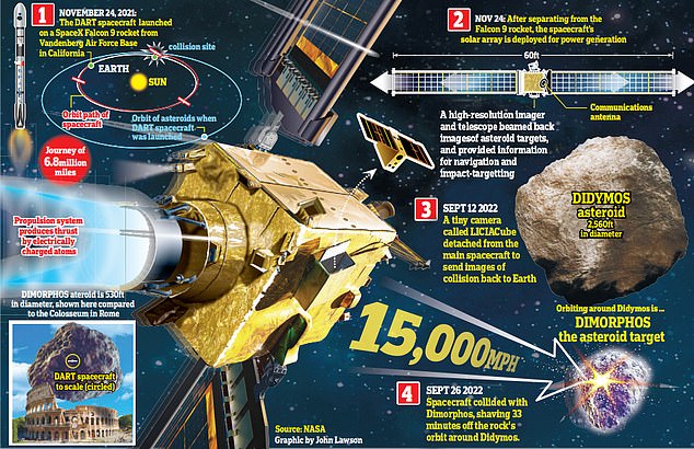 ¡Éxito!  La prueba de redirección de doble asteroide (DART) de la NASA en realidad tuvo un final de Hollywood, ya que un nuevo estudio ha confirmado que la exitosa misión del guión de la película fue un éxito rotundo.