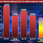 Las facturas de energía podrían caer drásticamente este verano, ahorrando a las familias el equivalente a £ 500 al año, según un nuevo análisis