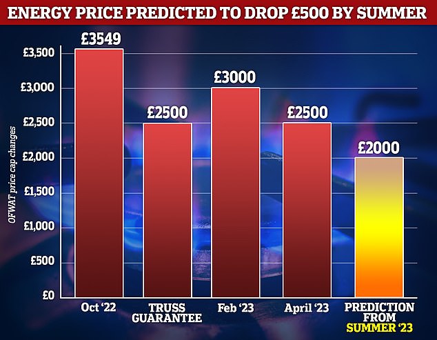 Las facturas de energía podrían caer drásticamente este verano, ahorrando a las familias el equivalente a £ 500 al año, según un nuevo análisis