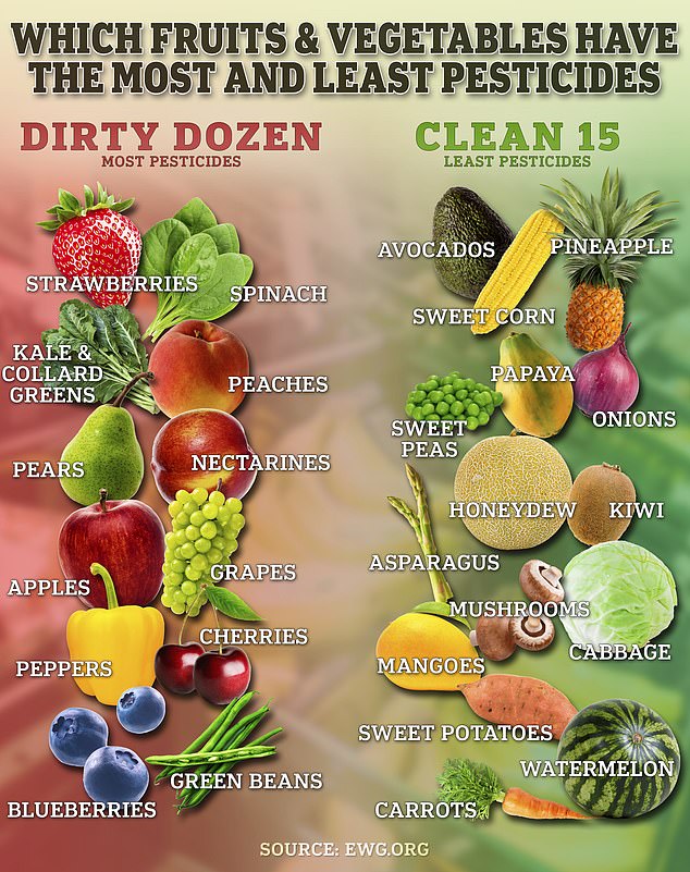 Más del 90 por ciento de las muestras de fresas, manzanas, cerezas, espinacas, nectarinas y uvas tenían al menos dos pesticidas, encontró el EWG
