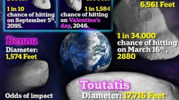 Seis asteroides en curso para golpear la Tierra: uno tiene 10% de probabilidad