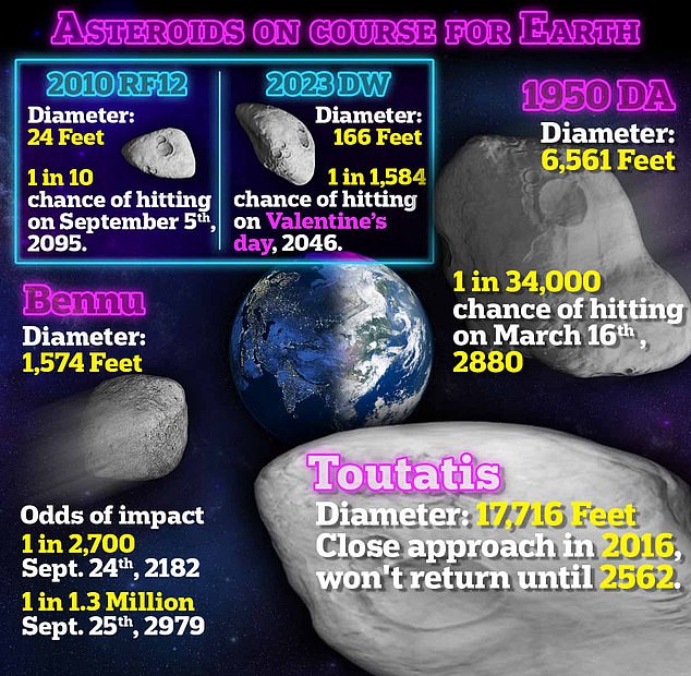 Seis asteroides en curso para golpear la Tierra: uno tiene 10% de probabilidad