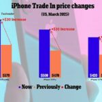 Apple ha aumentado los valores de intercambio para iPhones seleccionados, incluso tan nuevos como el iPhone 13 Pro