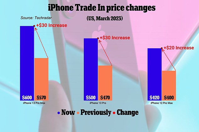 Apple ha aumentado los valores de intercambio para iPhones seleccionados, incluso tan nuevos como el iPhone 13 Pro