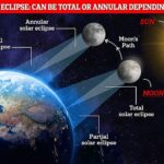 La curvatura de la Tierra a veces significa que la luna estará lo suficientemente cerca de nuestro planeta durante parte del eclipse para cubrir todo el sol, pero demasiado lejos para hacerlo durante otra parte.  Distintas partes del mundo ven luego un eclipse total o anular